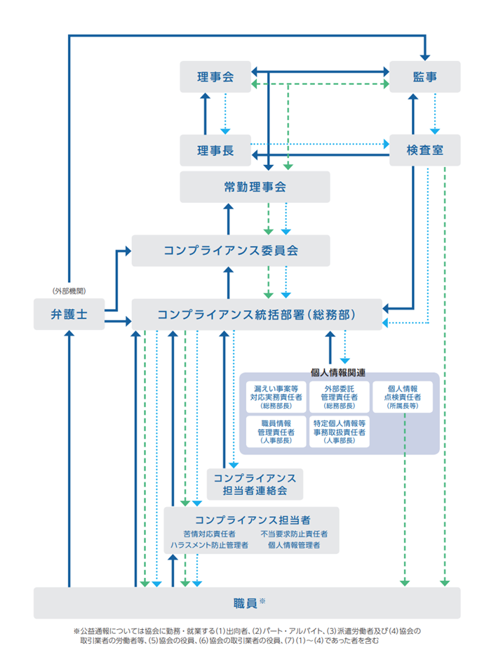 各部署にコンプライアンス担当者を配置し、更にコンプライアンス違反を発見した職員が外部の弁護士に通報できる体制