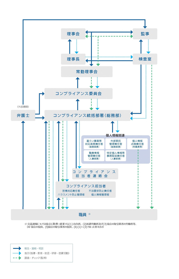 各部署にコンプライアンス担当者を配置し、更にコンプライアンス違反を発見した職員が外部の弁護士に通報できる体制